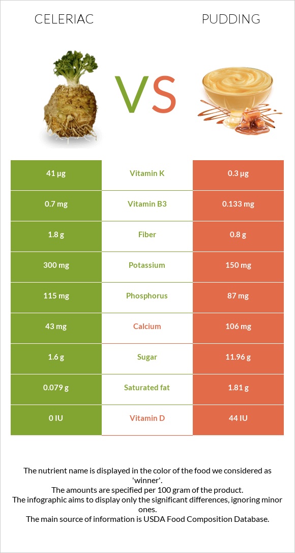 Celeriac vs Pudding infographic