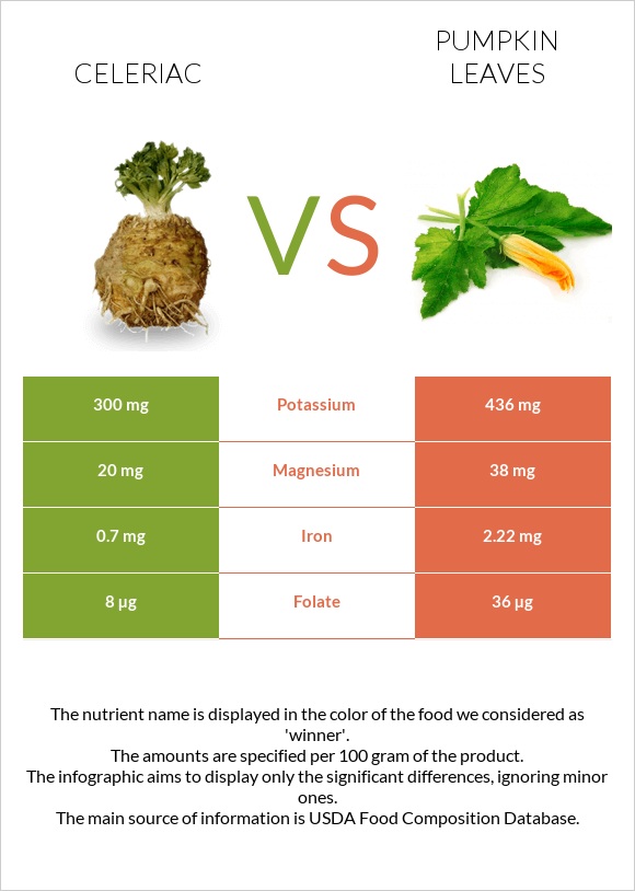Celeriac vs Pumpkin leaves infographic