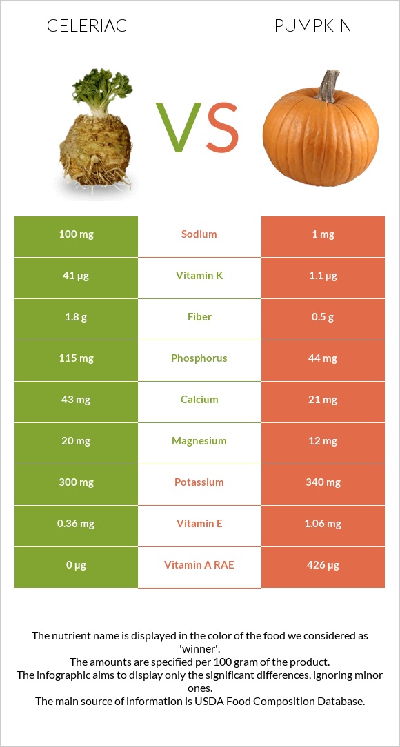 Celeriac vs Pumpkin infographic