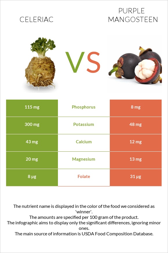 Celeriac vs Purple mangosteen infographic