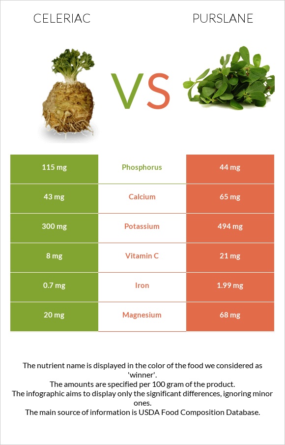 Celeriac vs Purslane infographic