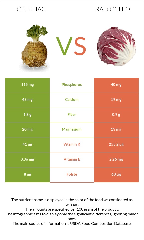 Celeriac vs Radicchio infographic