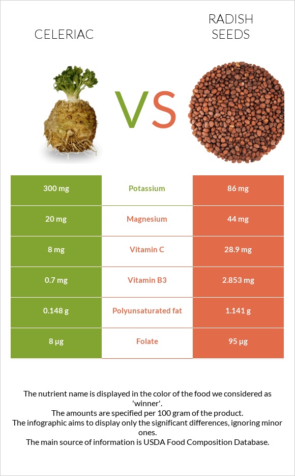 Celeriac vs Radish seeds infographic