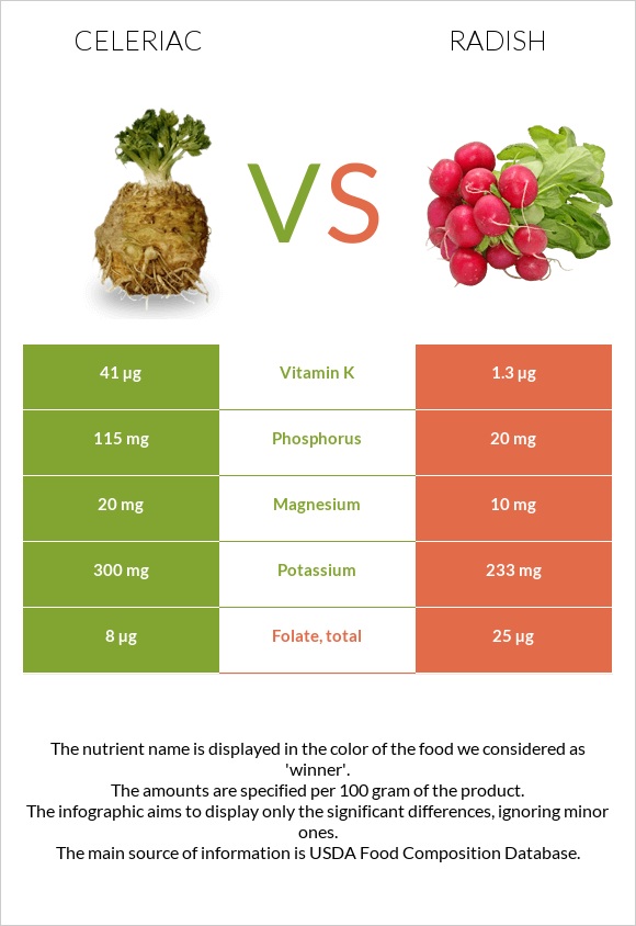 Celeriac vs Radish infographic