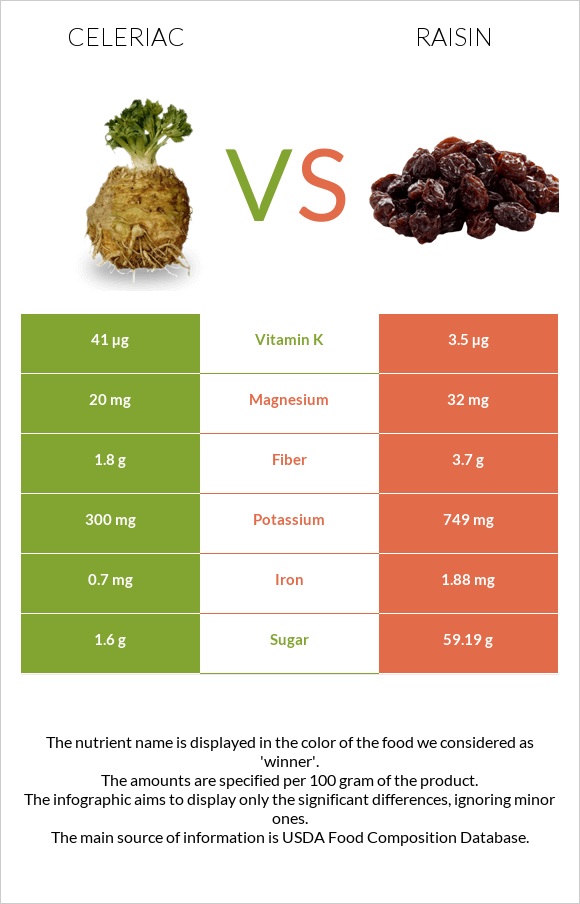 Celeriac vs Raisin infographic