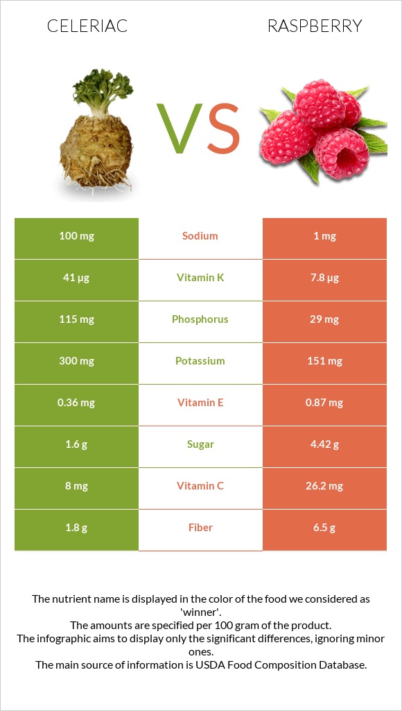 Celeriac vs Raspberry infographic