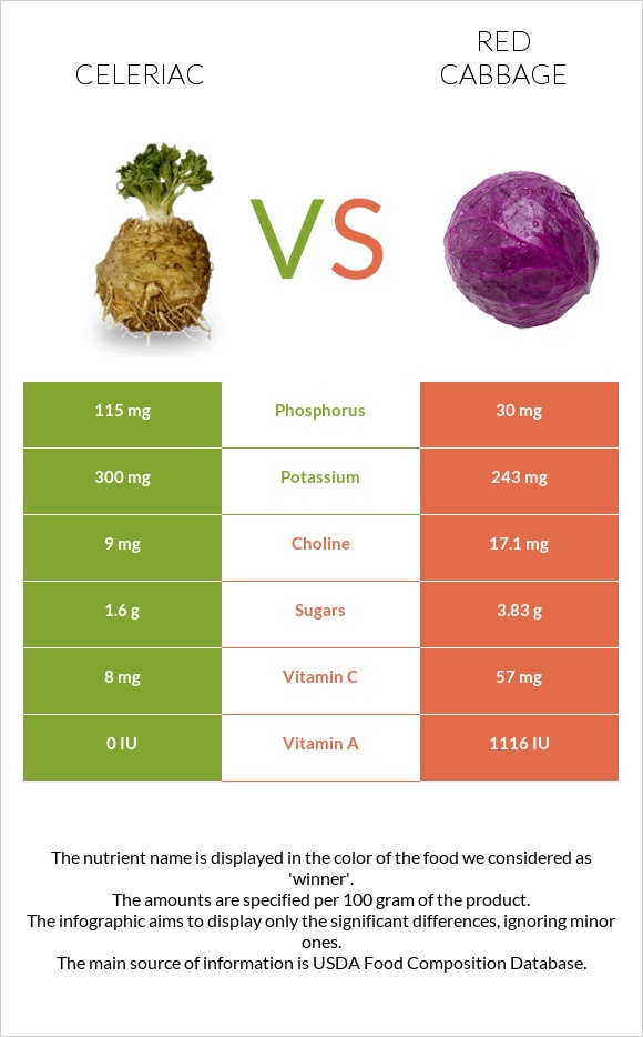 Նեխուր vs Կարմիր կաղամբ infographic