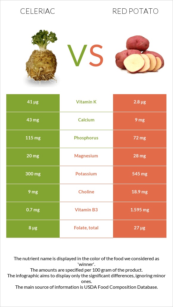 Celeriac vs Red potato infographic