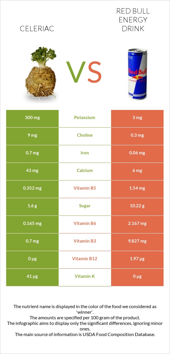 Celeriac vs Red Bull Energy Drink  infographic