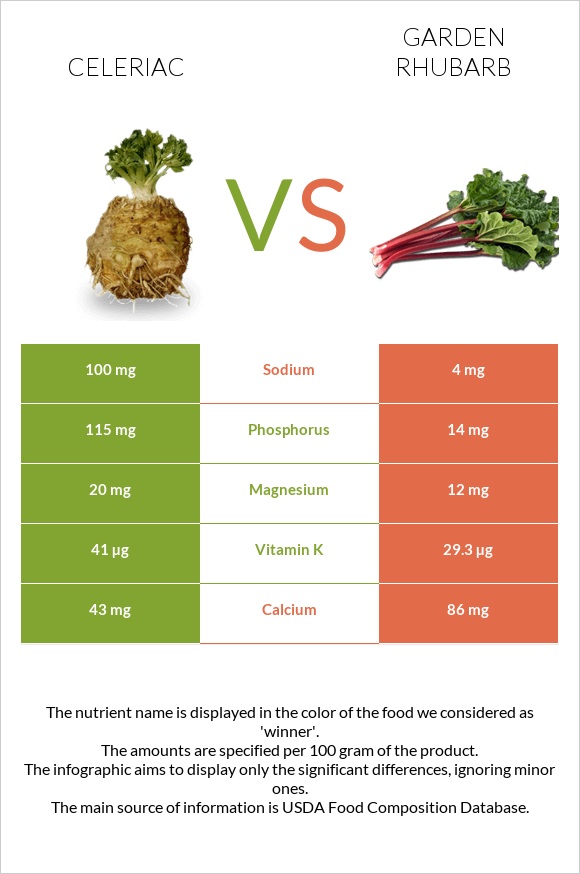Celeriac vs Garden rhubarb infographic