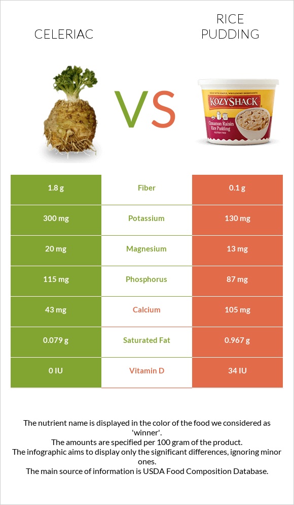 Celeriac vs Rice pudding infographic