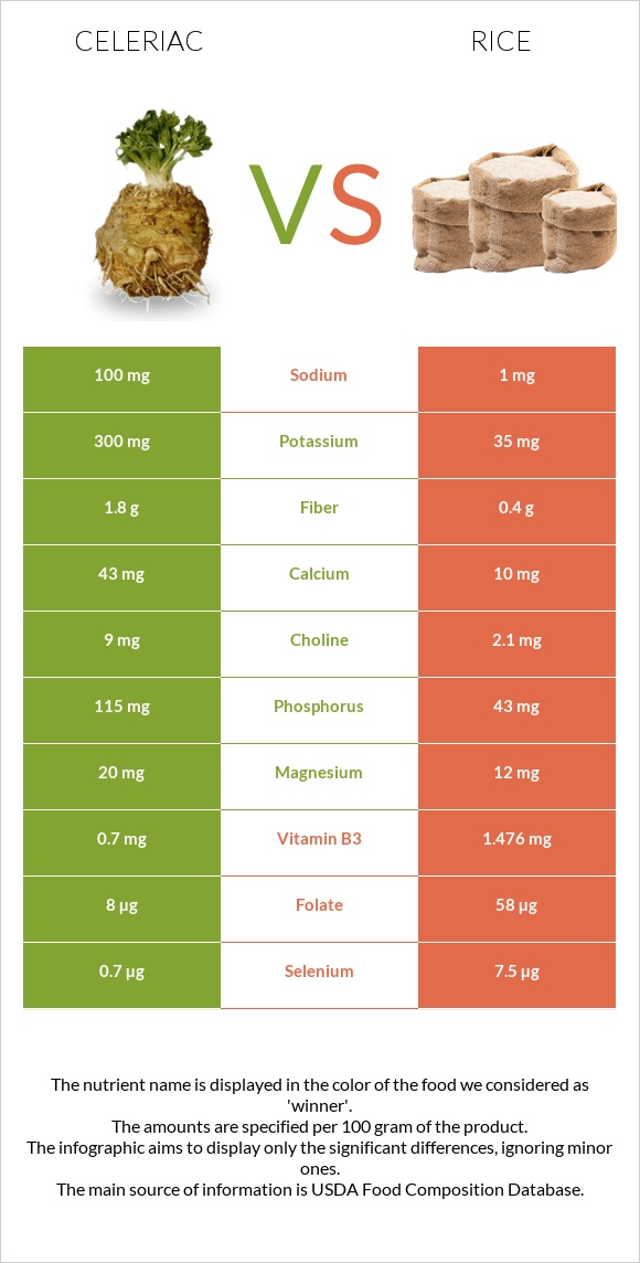 Celeriac vs Rice infographic
