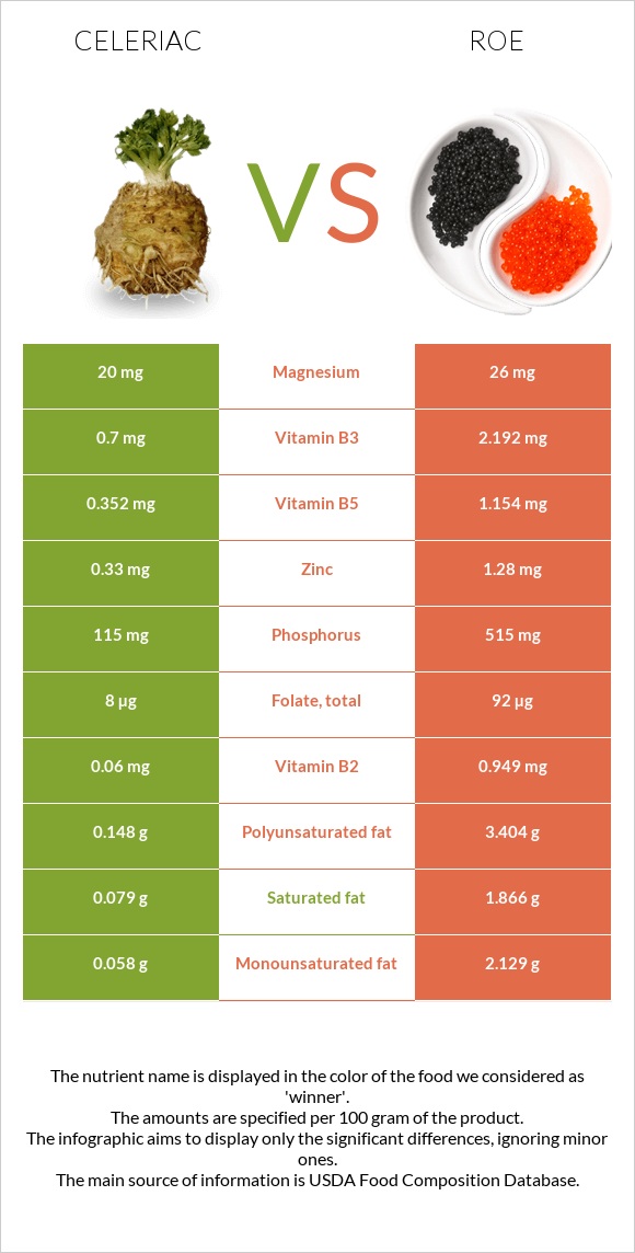 Celeriac vs Roe infographic