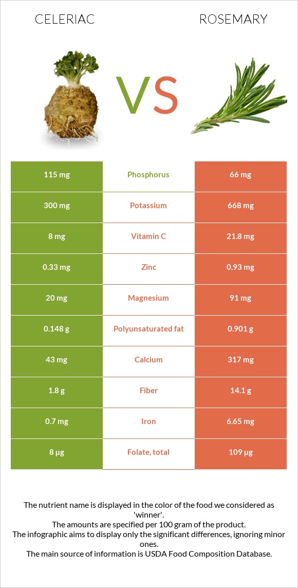 Celeriac vs Rosemary infographic