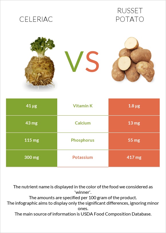 Նեխուր vs Potatoes, Russet, flesh and skin, baked infographic