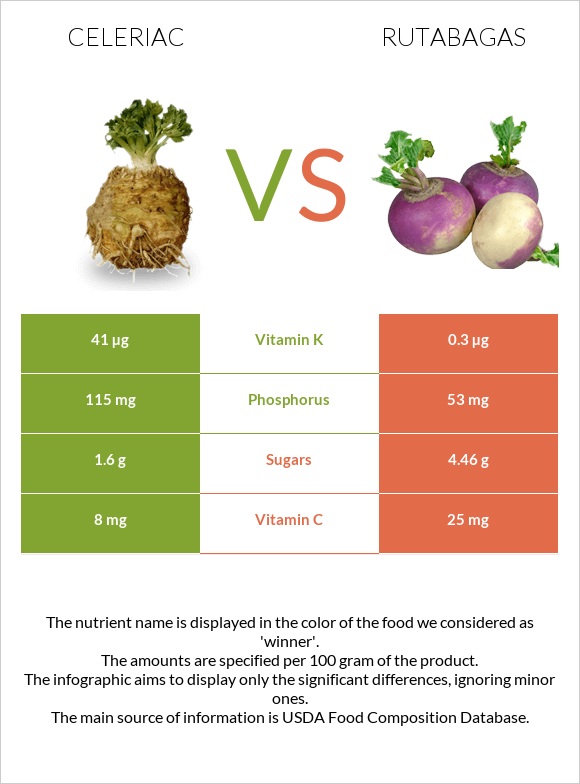 Celeriac vs Rutabagas infographic