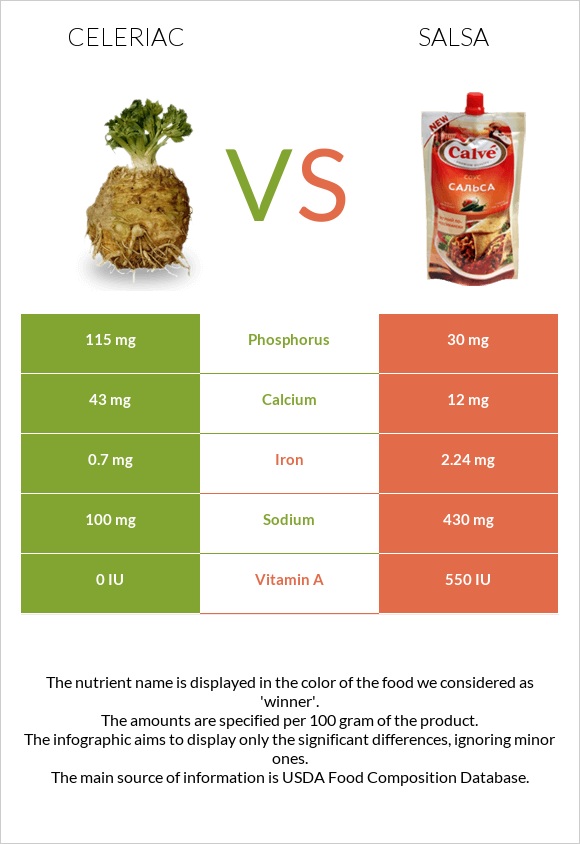 Celeriac vs Salsa infographic