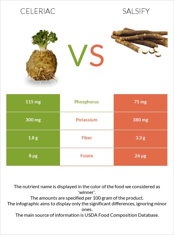 Celeriac vs Salsify infographic