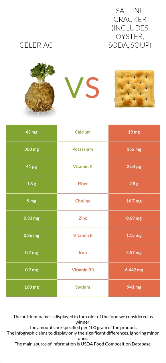 Celeriac vs Saltine cracker (includes oyster, soda, soup) infographic