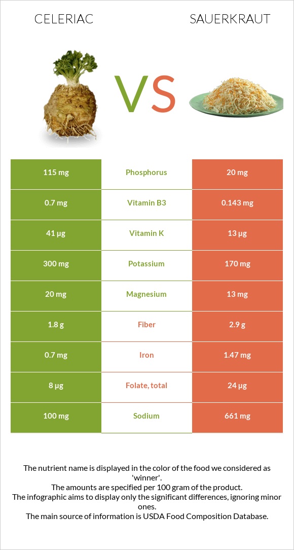 Celeriac vs Sauerkraut infographic