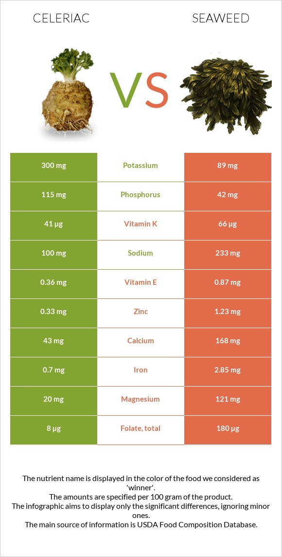 Celeriac vs Seaweed infographic