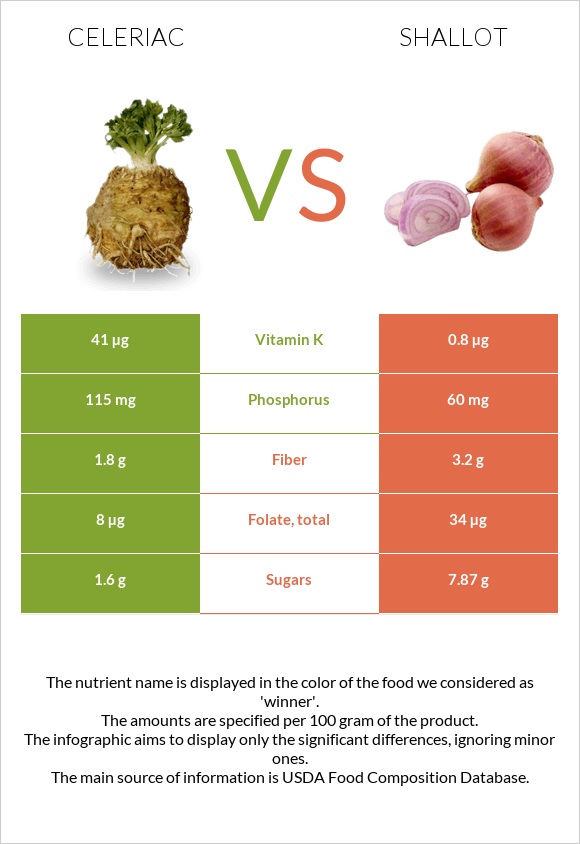 Celeriac vs Shallot infographic