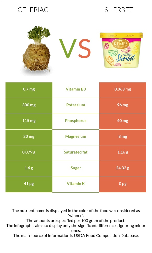 Celeriac vs Sherbet infographic