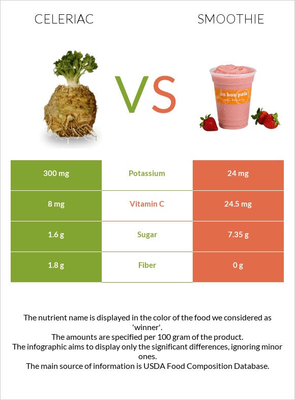 Celeriac vs Smoothie infographic