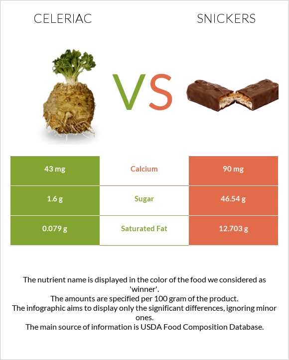 Celeriac vs Snickers infographic