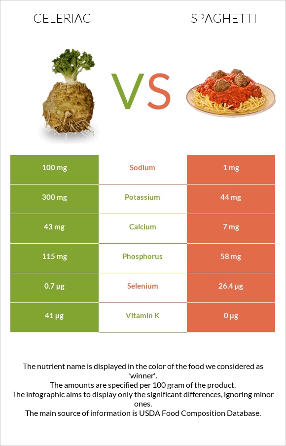 Celeriac vs Spaghetti infographic