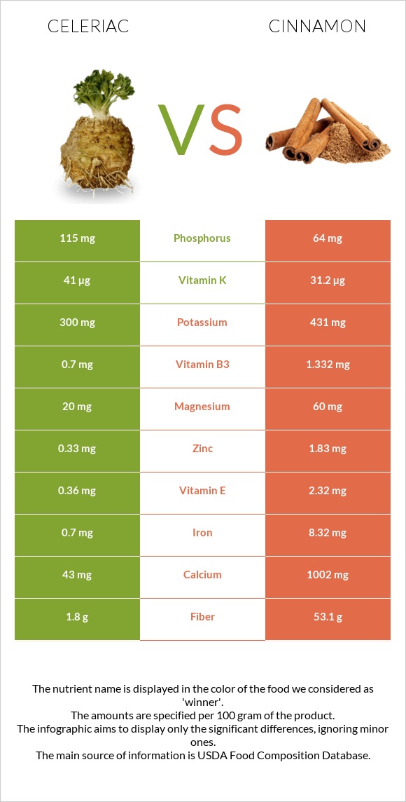 Celeriac vs Cinnamon infographic