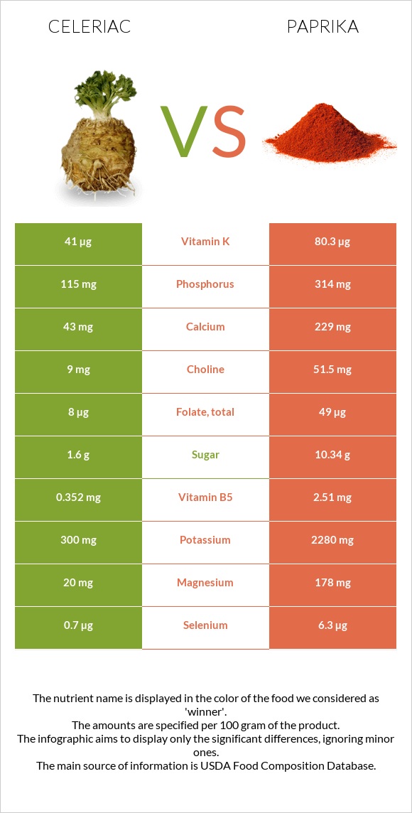 Celeriac vs Paprika infographic