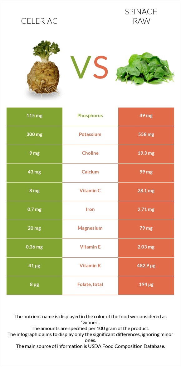 Նեխուր vs Սպանախ հում infographic