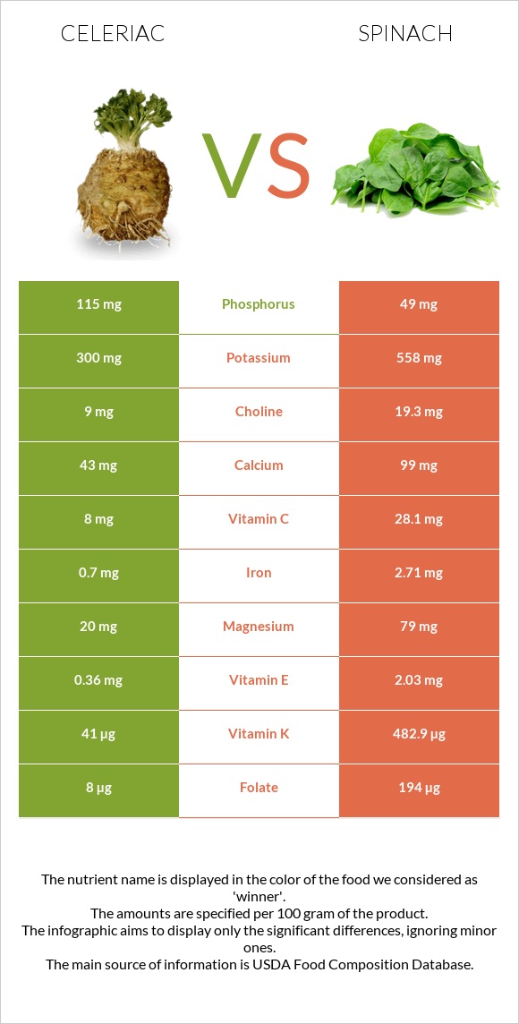Celeriac vs Spinach infographic