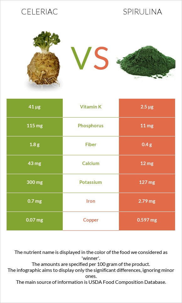 Celeriac vs Spirulina infographic