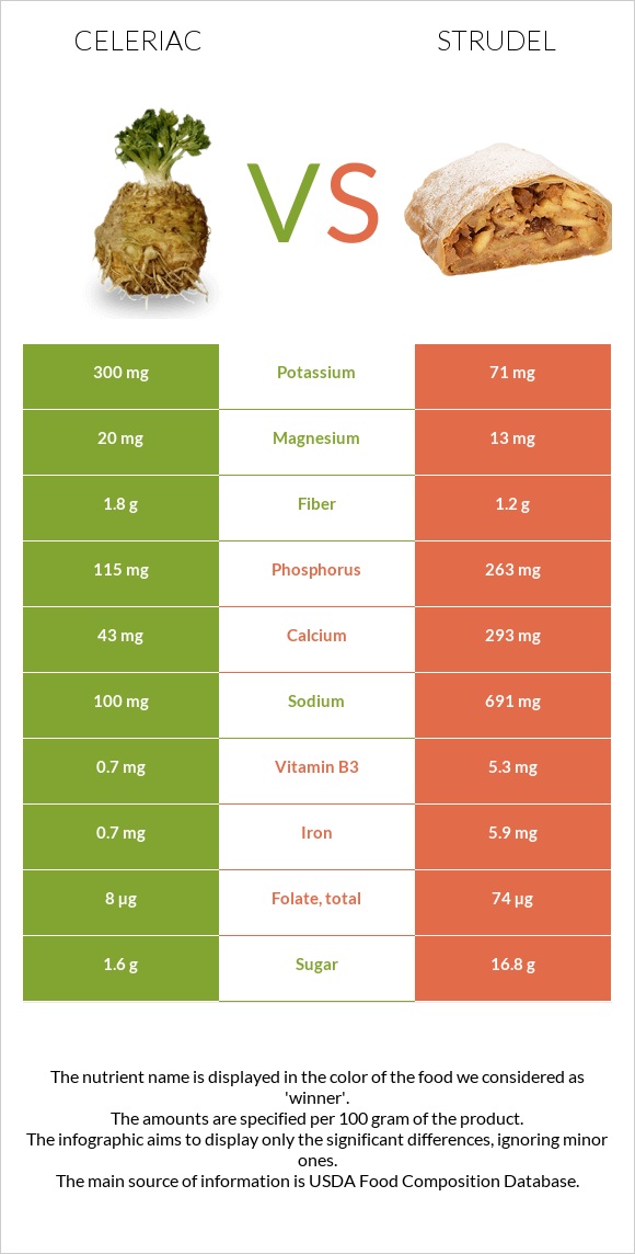 Celeriac vs Strudel infographic