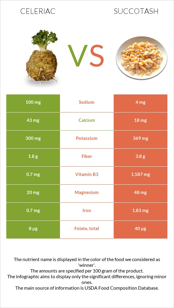 Celeriac vs Succotash infographic