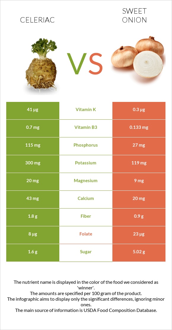 Celeriac vs Sweet onion infographic