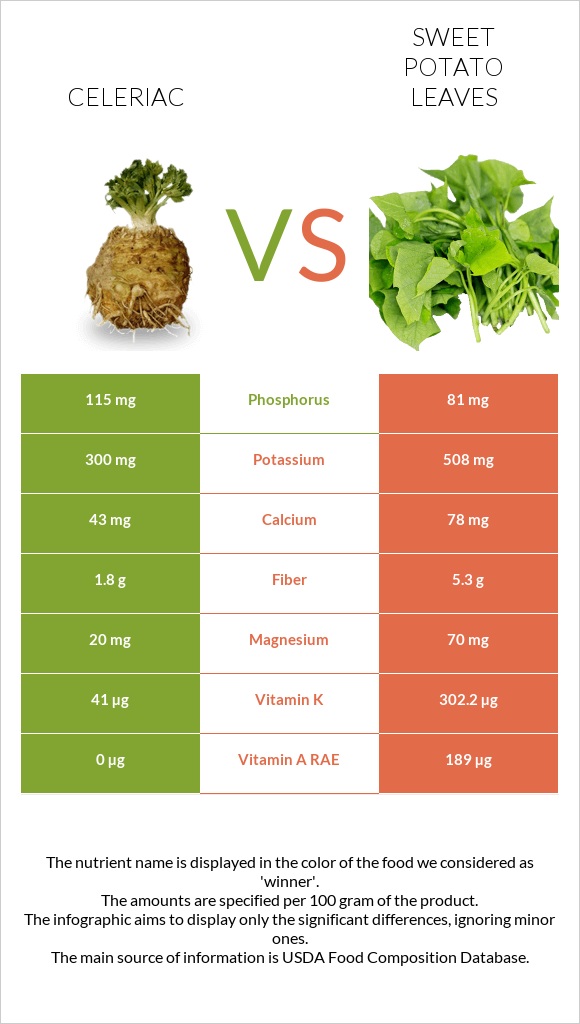 Celeriac vs Sweet potato leaves infographic