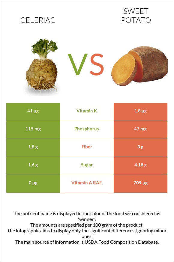 Celeriac vs Sweet potato infographic