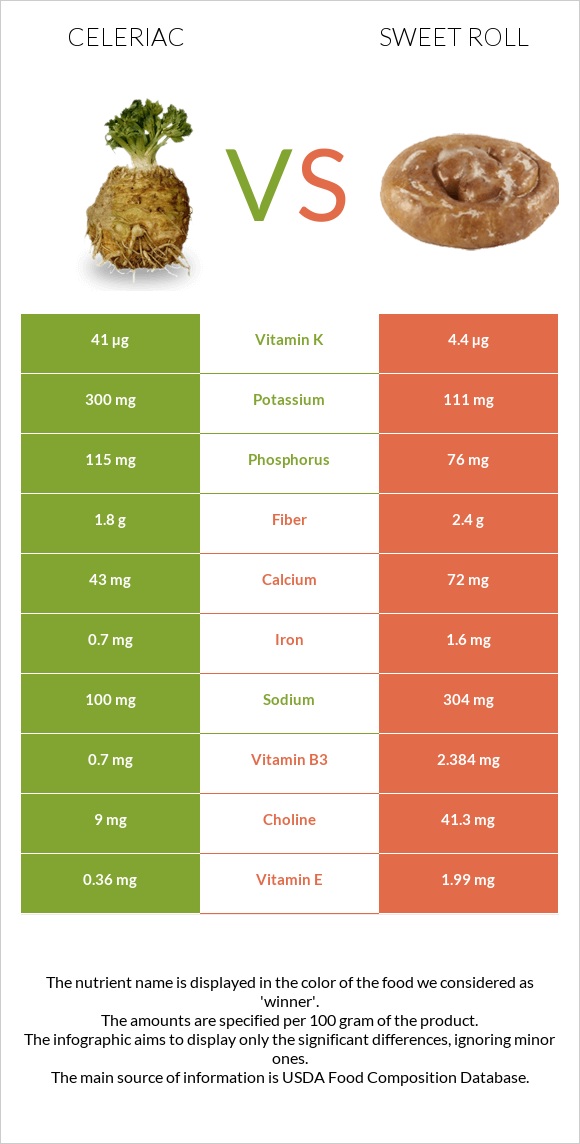 Celeriac vs Sweet roll infographic