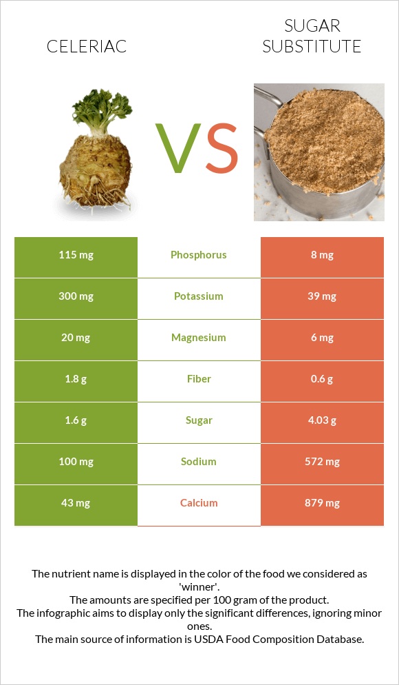 Նեխուր vs Շաքարի փոխարինող infographic