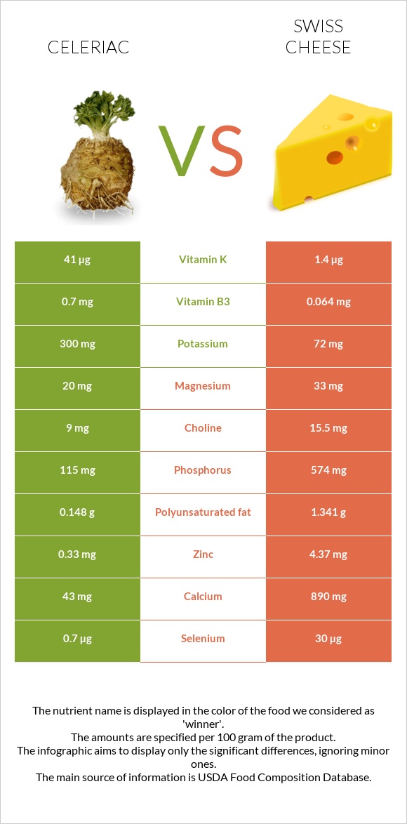 Celeriac vs Swiss cheese infographic