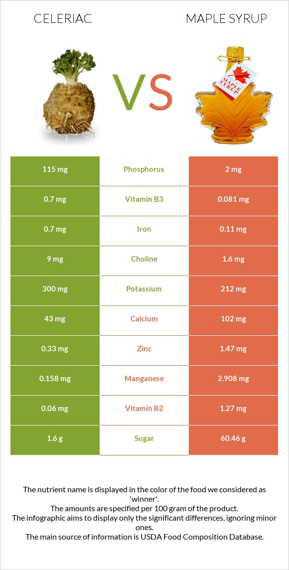 Celeriac vs Maple syrup infographic