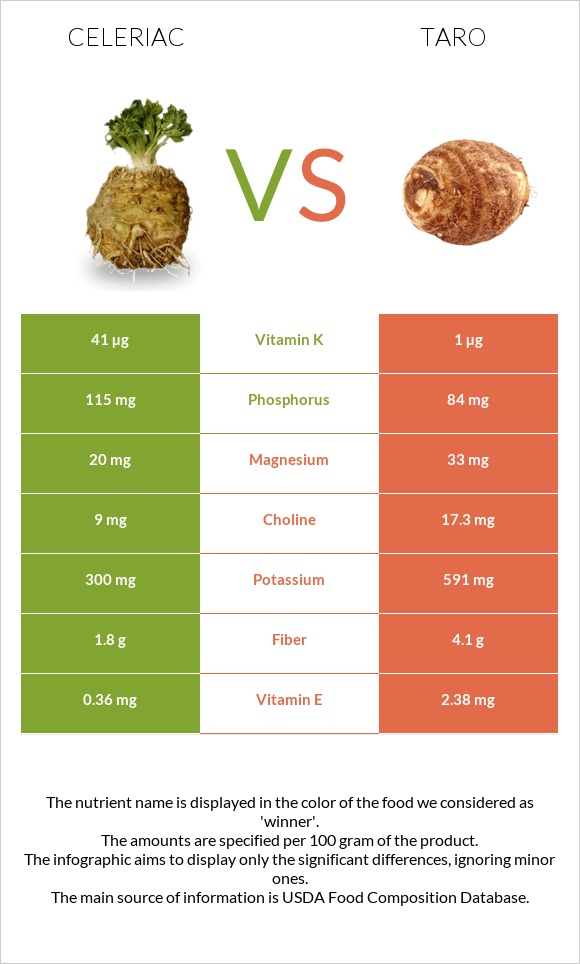 Celeriac vs Taro infographic