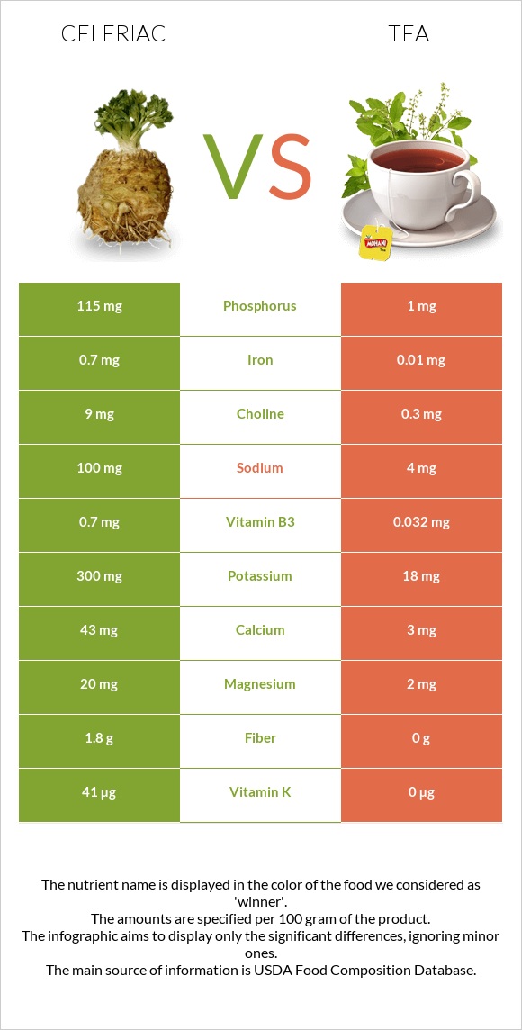 Celeriac vs Tea infographic