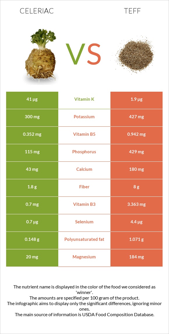 Celeriac vs Teff infographic