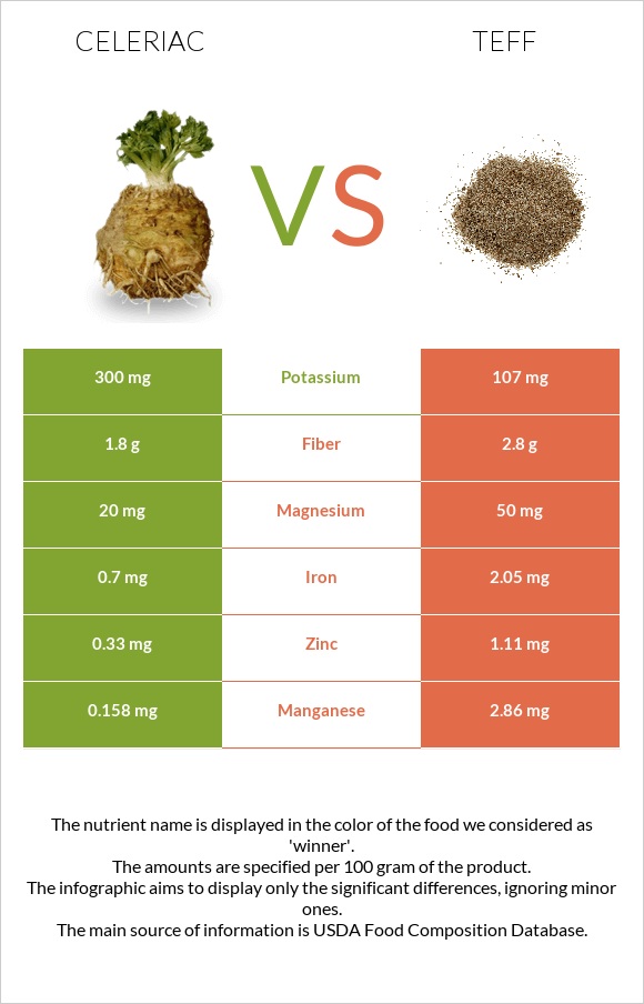 Celeriac vs Teff infographic