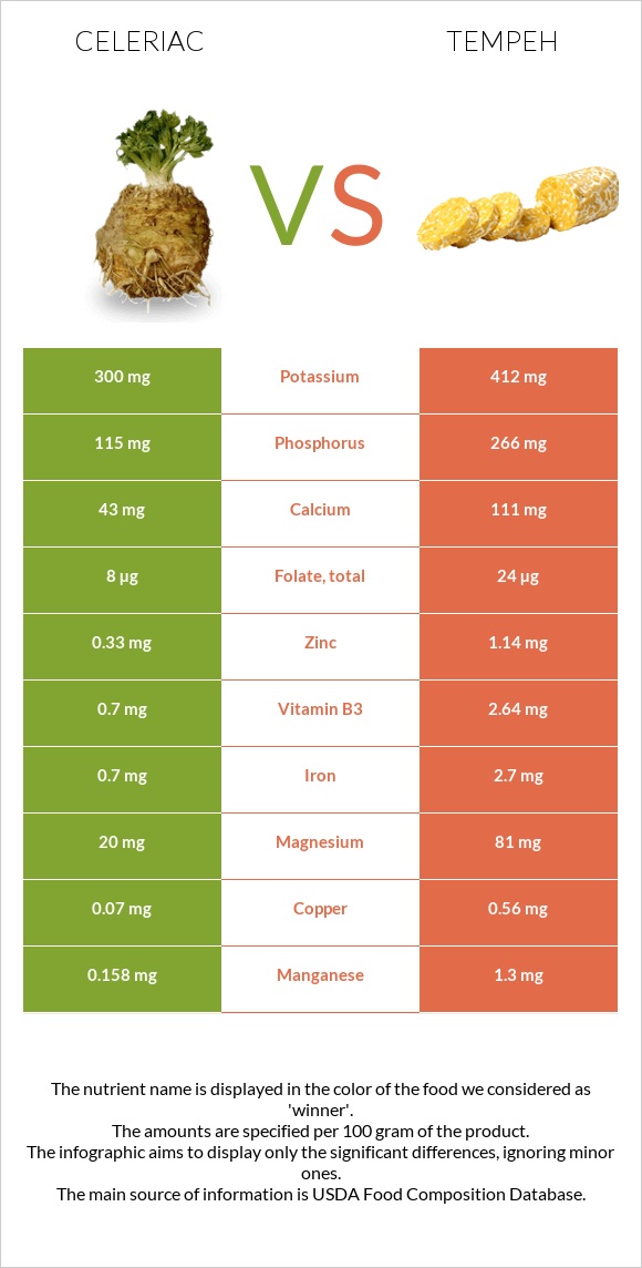 Celeriac vs Tempeh infographic