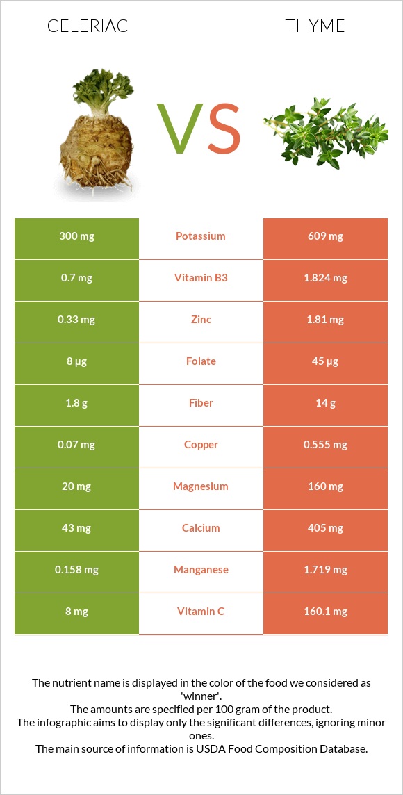 Celeriac vs Thyme infographic